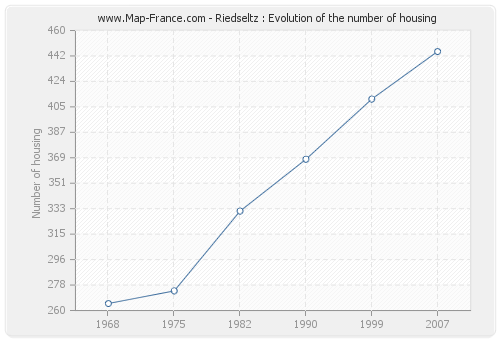 Riedseltz : Evolution of the number of housing