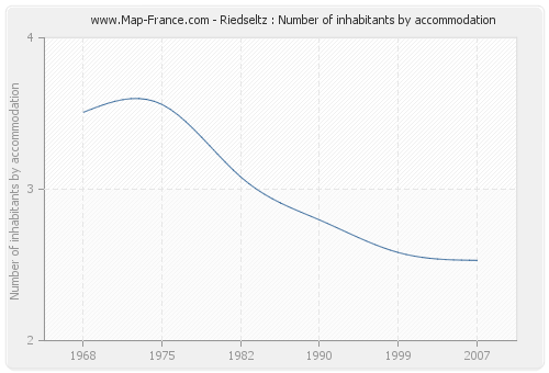 Riedseltz : Number of inhabitants by accommodation