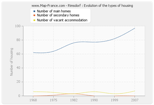 Rimsdorf : Evolution of the types of housing