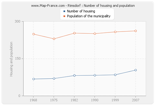 Rimsdorf : Number of housing and population