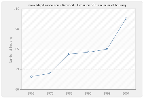 Rimsdorf : Evolution of the number of housing