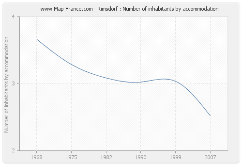 Rimsdorf : Number of inhabitants by accommodation