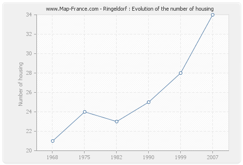 Ringeldorf : Evolution of the number of housing