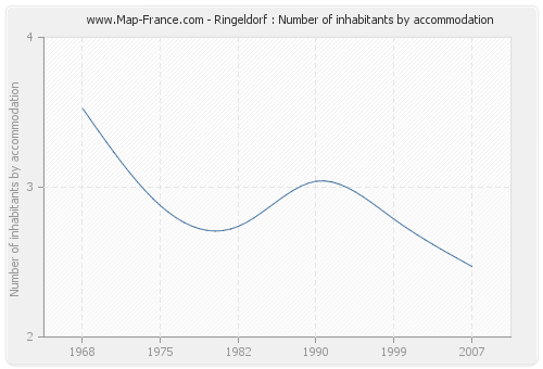 Ringeldorf : Number of inhabitants by accommodation