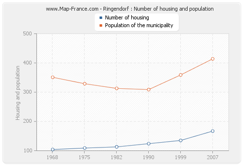 Ringendorf : Number of housing and population