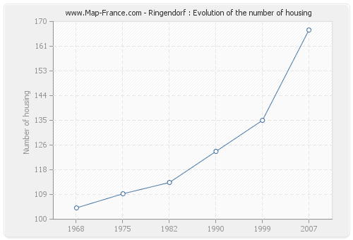 Ringendorf : Evolution of the number of housing