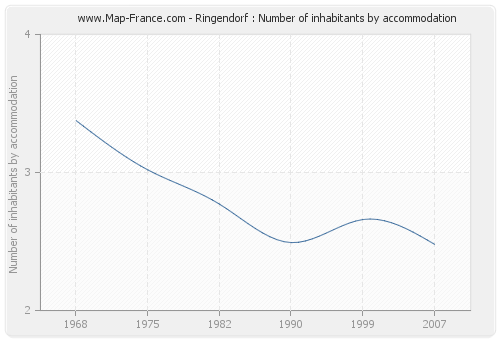 Ringendorf : Number of inhabitants by accommodation