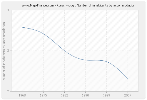 Rœschwoog : Number of inhabitants by accommodation