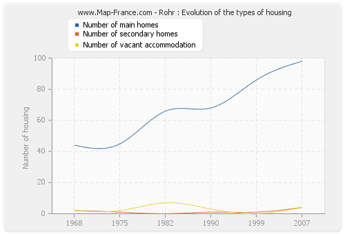 Rohr : Evolution of the types of housing