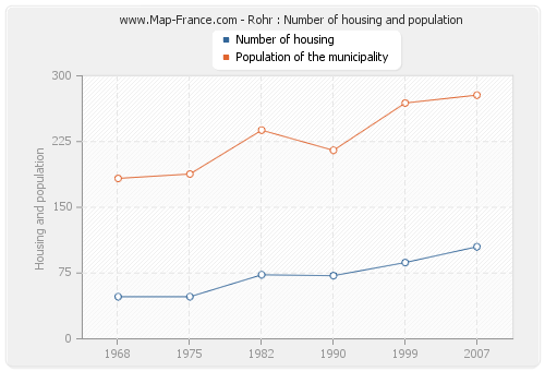 Rohr : Number of housing and population