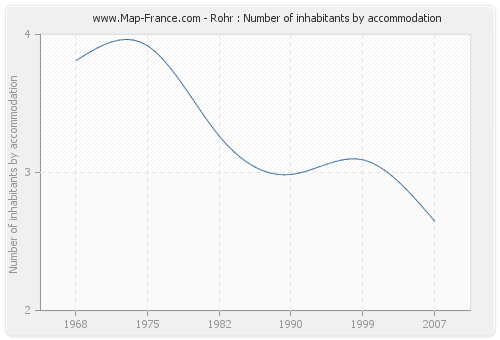 Rohr : Number of inhabitants by accommodation