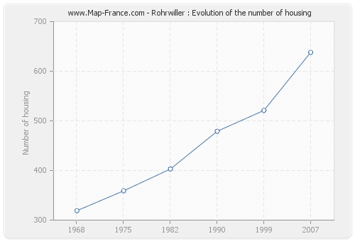 Rohrwiller : Evolution of the number of housing