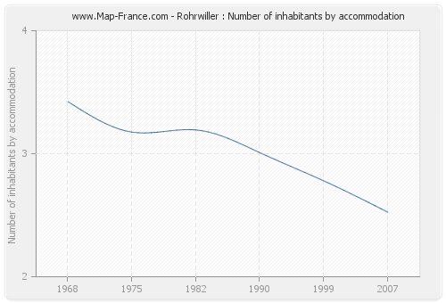 Rohrwiller : Number of inhabitants by accommodation