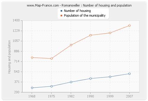 Romanswiller : Number of housing and population