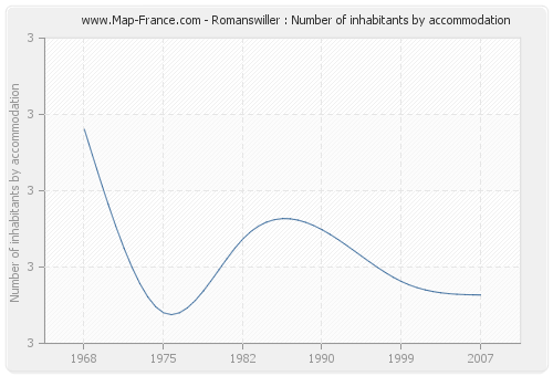 Romanswiller : Number of inhabitants by accommodation