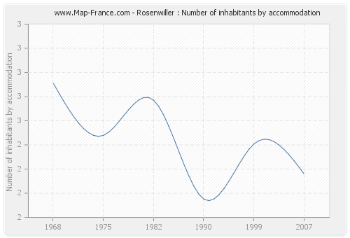 Rosenwiller : Number of inhabitants by accommodation