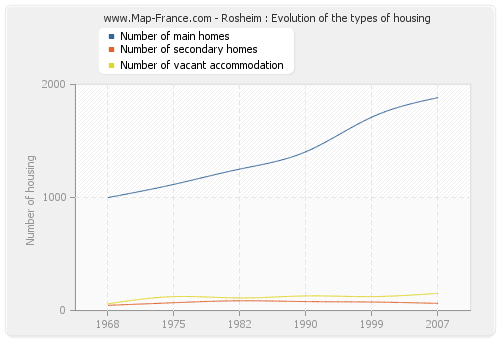 Rosheim : Evolution of the types of housing