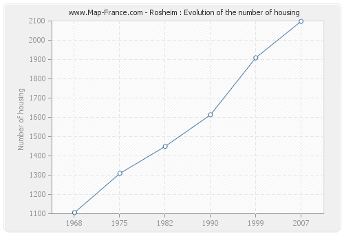 Rosheim : Evolution of the number of housing