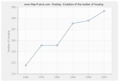 Rosteig : Evolution of the number of housing