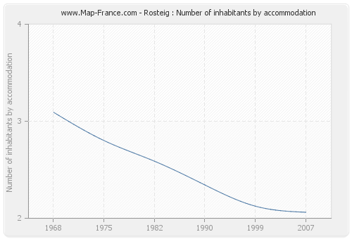 Rosteig : Number of inhabitants by accommodation