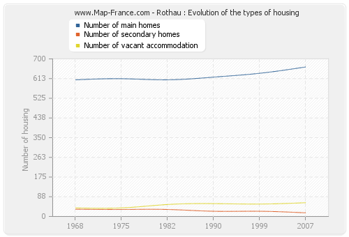 Rothau : Evolution of the types of housing