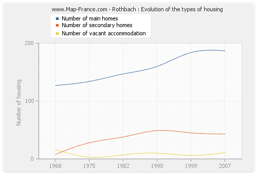 Rothbach : Evolution of the types of housing
