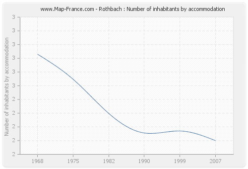Rothbach : Number of inhabitants by accommodation