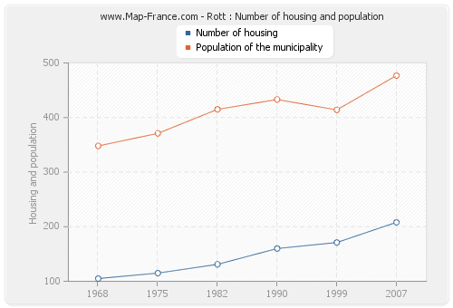 Rott : Number of housing and population