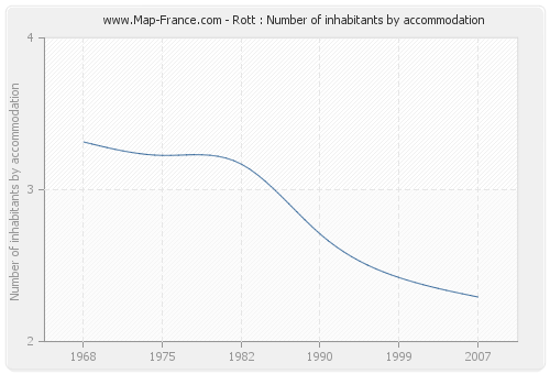 Rott : Number of inhabitants by accommodation