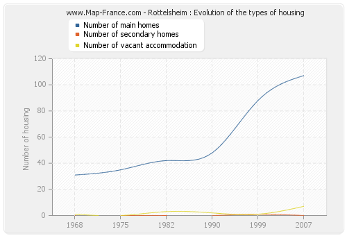Rottelsheim : Evolution of the types of housing