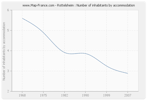 Rottelsheim : Number of inhabitants by accommodation