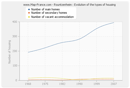 Rountzenheim : Evolution of the types of housing