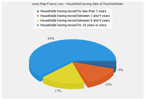 Household moving date of Rountzenheim