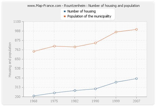 Rountzenheim : Number of housing and population