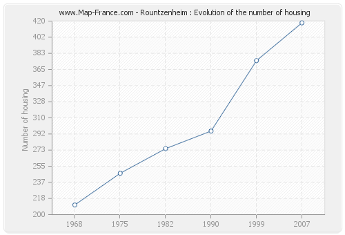 Rountzenheim : Evolution of the number of housing