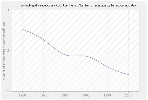 Rountzenheim : Number of inhabitants by accommodation