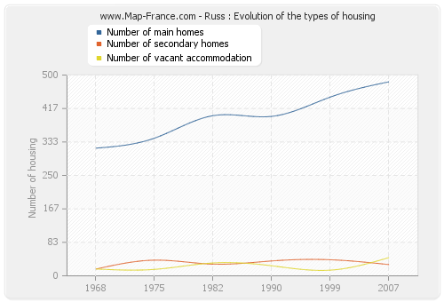 Russ : Evolution of the types of housing