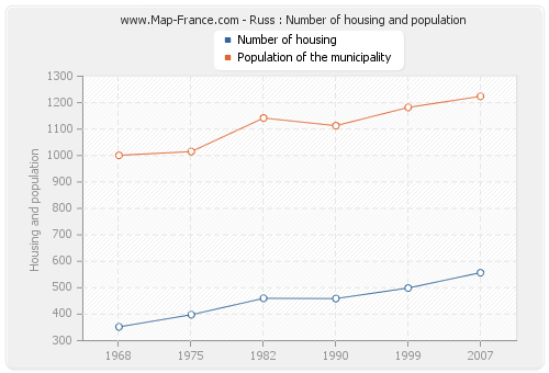 Russ : Number of housing and population