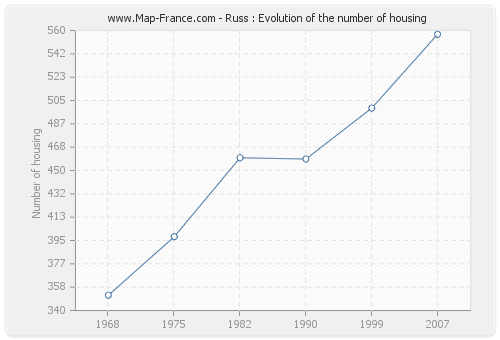 Russ : Evolution of the number of housing