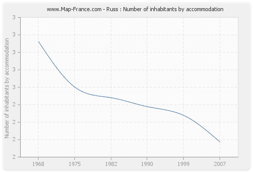Russ : Number of inhabitants by accommodation