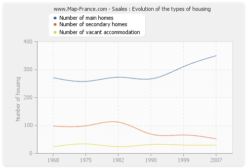 Saales : Evolution of the types of housing