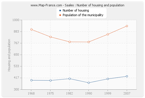 Saales : Number of housing and population