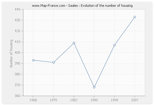 Saales : Evolution of the number of housing