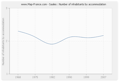 Saales : Number of inhabitants by accommodation