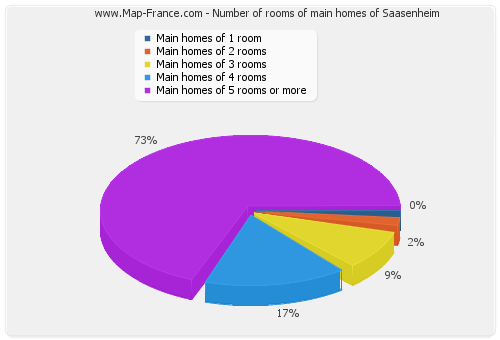 Number of rooms of main homes of Saasenheim