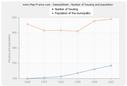 Saessolsheim : Number of housing and population