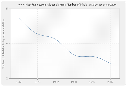 Saessolsheim : Number of inhabitants by accommodation