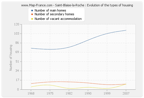 Saint-Blaise-la-Roche : Evolution of the types of housing