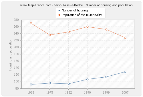 Saint-Blaise-la-Roche : Number of housing and population