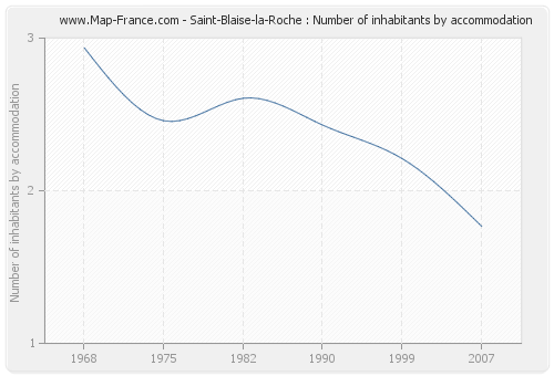 Saint-Blaise-la-Roche : Number of inhabitants by accommodation